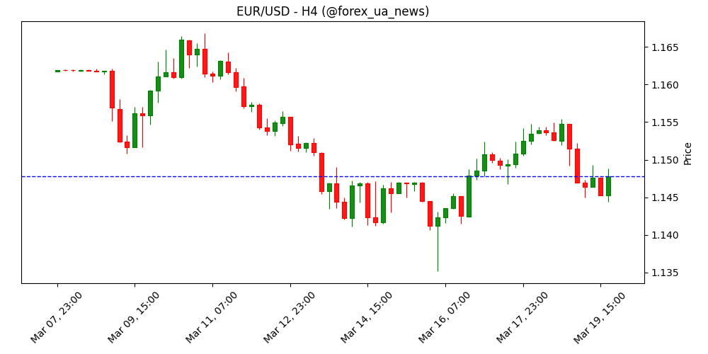 ЄЦБ готується втримати ставку без змін на тлі війни в Ірані та страхів інфляції 🏦
