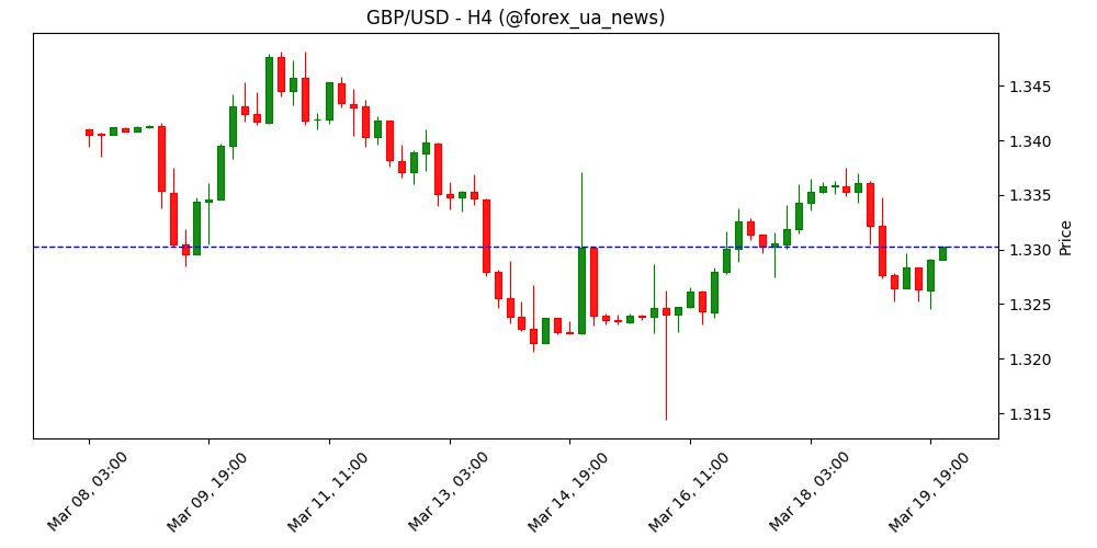 Банк Англії (BoE) залишив ставку незмінною: голосування MPC — 9 проти очікуваних 7 🏦