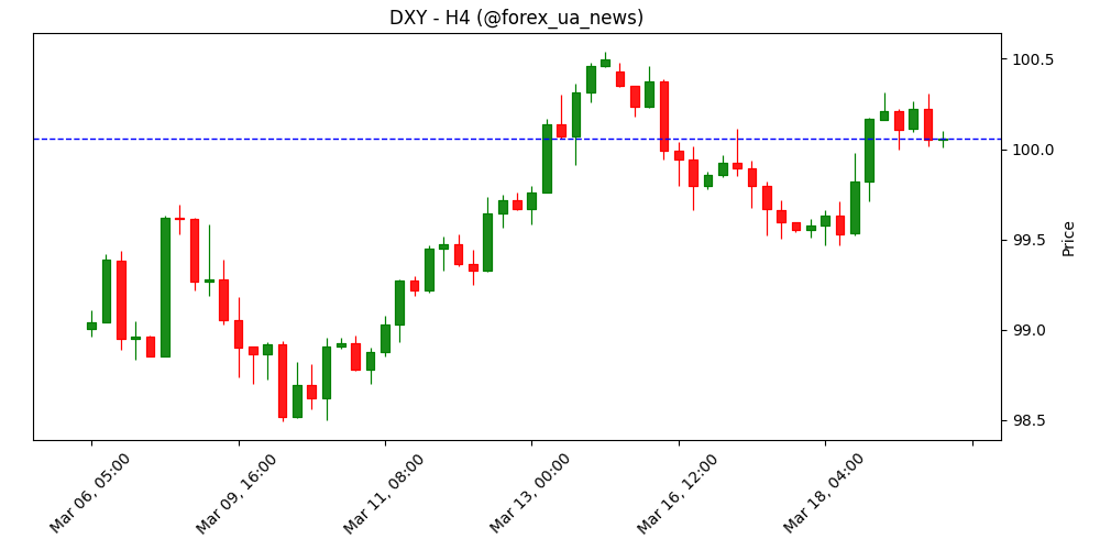 USD: Енергетичний шок і перестановка очікувань Fed підтримують долар – MUFG 💵⚡️
