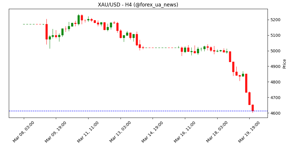 Золото прориває нижче $4 600 🪙