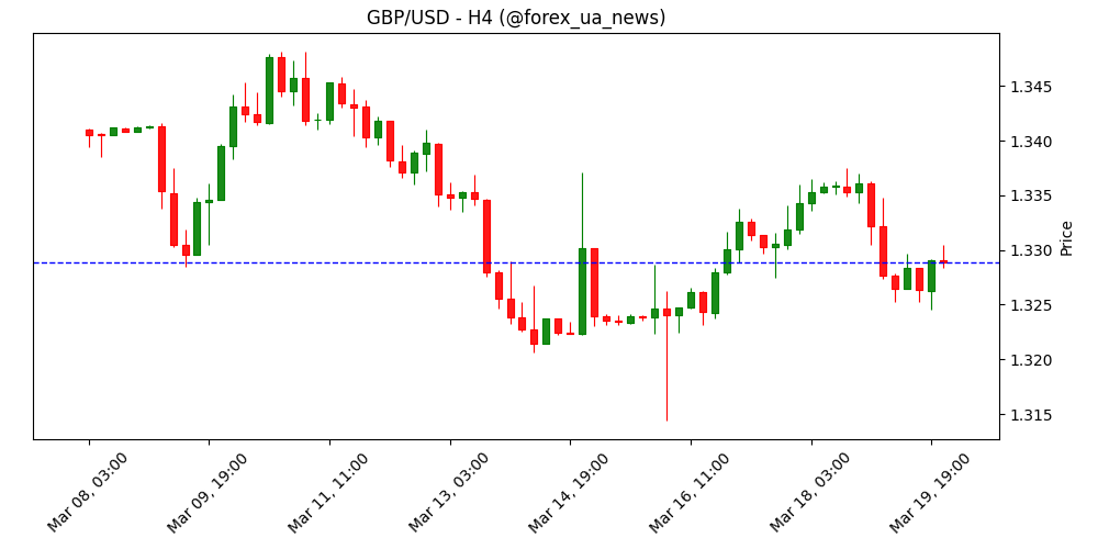 GBP/USD підростає після неочікувано одностайного рішення Банку Англії залишити ставку без змін 🏦