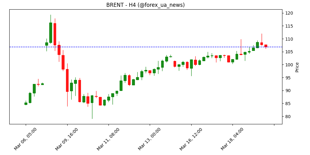 USD: Енергетичний шок і «яструбиний» Fed підживлюють долар 🦅