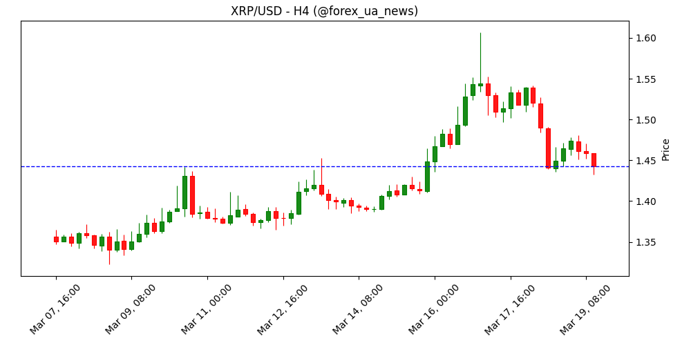 Прогноз ціни Ripple: XRP тримається за підтримку, поки інтерес із боку роздрібних та інституційних гравців зменшується 🪙