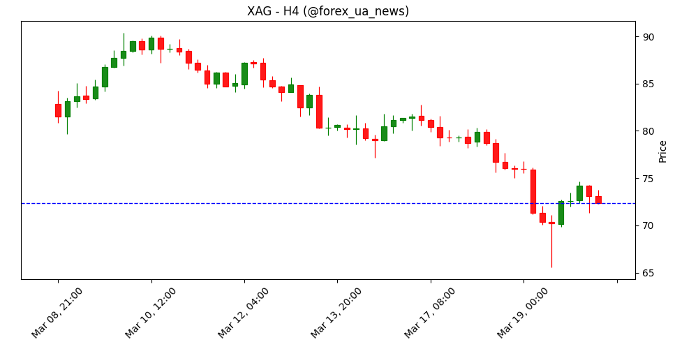 Ціна срібла сьогодні: XAG/USD піднялося 📈