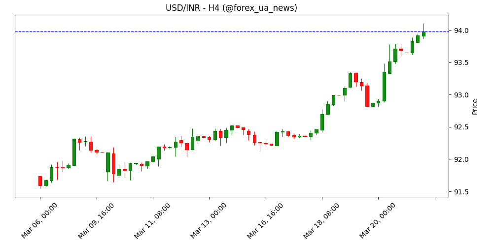 USD/INR б’є історичний максимум: рупія сиплеться через конфлікт на Близькому Сході 💸