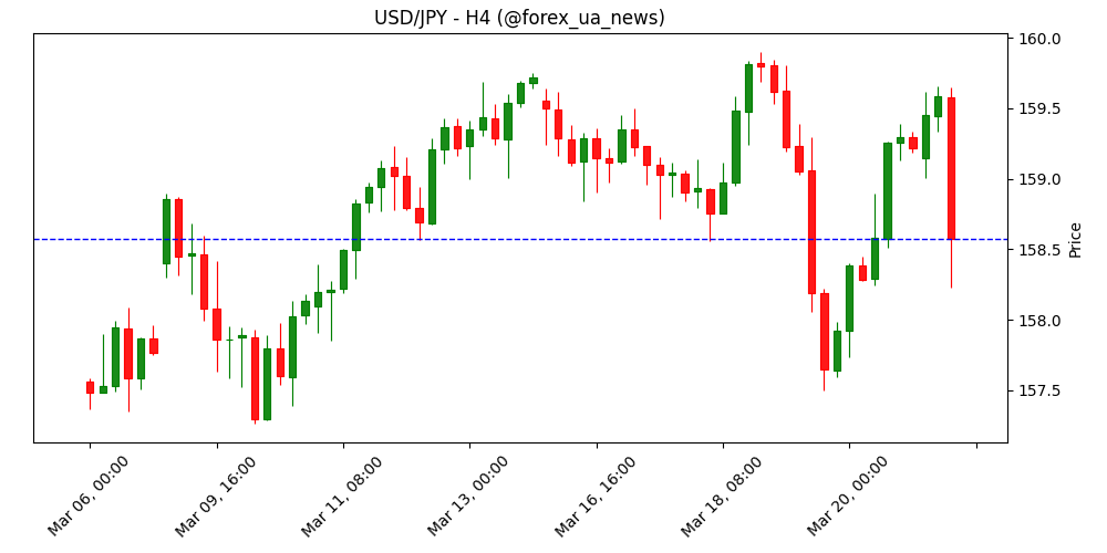 USD/JPY: словесна підтримка та ризик підвищення ставки BoJ обмежують ріст 💴