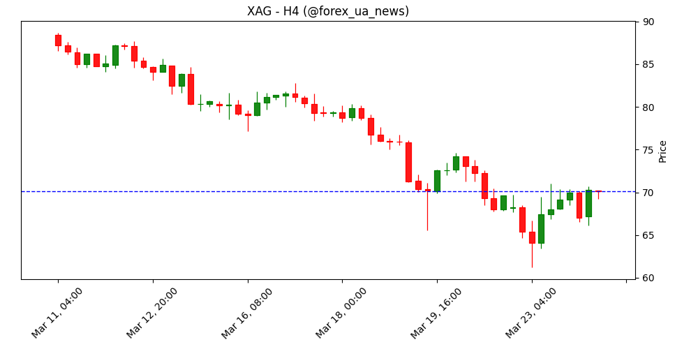 Ціна на срібло сьогодні: XAG/USD підріс 📈