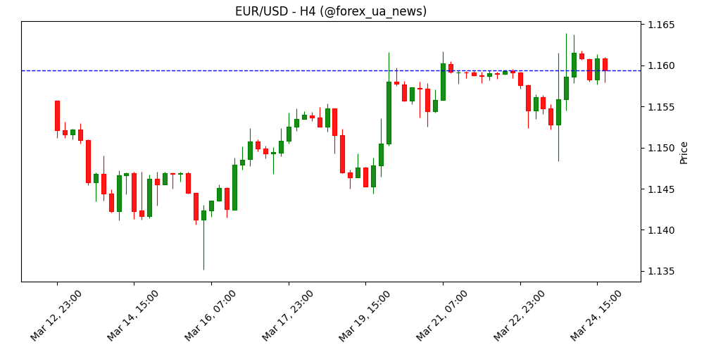 EUR/USD: Бичачий імпульс стихає перед даними PMI зі США 📊