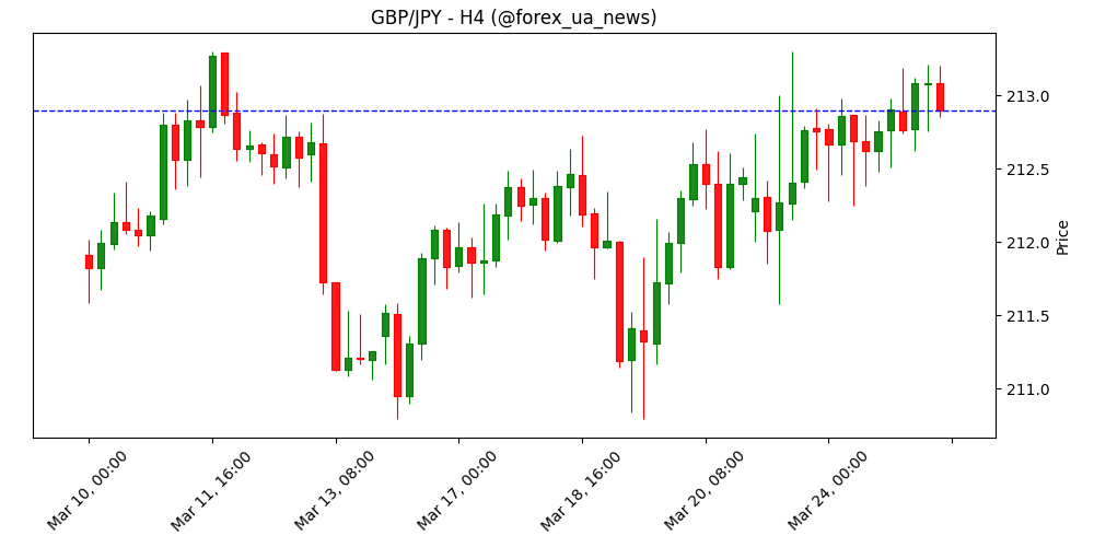 GBP/JPY застряг у вузькому діапазоні на фоні даних про інфляцію у Британії та протоколів BoJ 💷💴