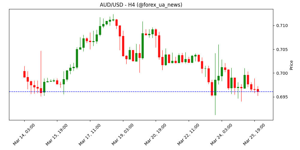 AUD/USD: Ризики інфляції стримують падіння австралійця – BBH 🇦🇺💵