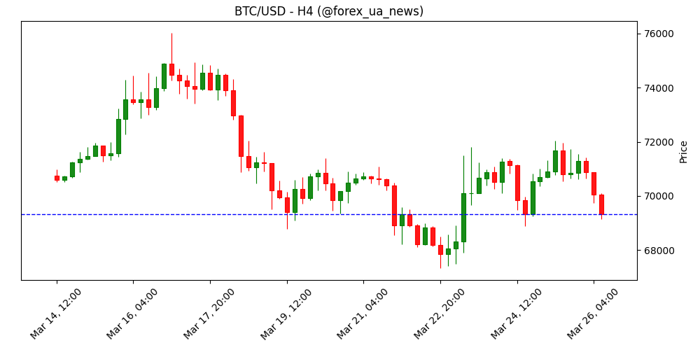 Прогноз ціни Bitcoin: BTC відкочується від ключового техрівня, поки інституційний попит залишається слабким 💸