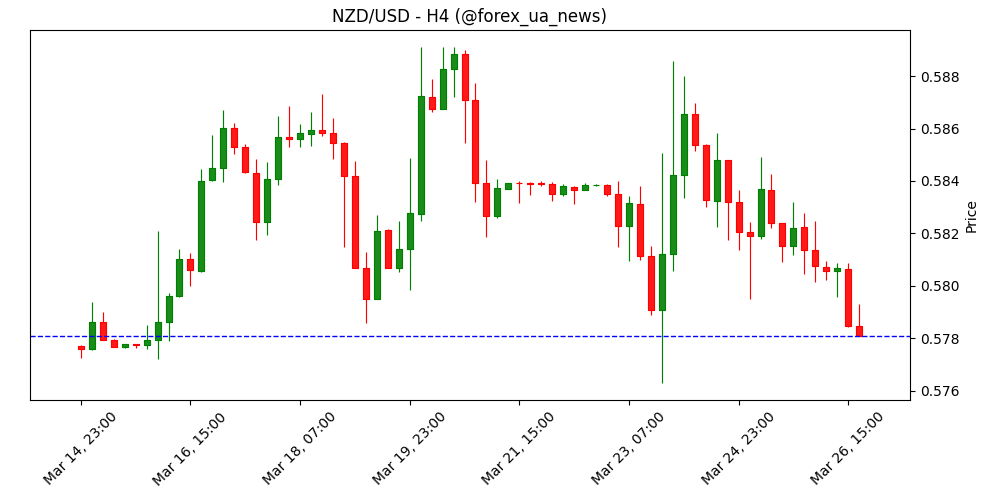 NZD/USD просідає нижче 0.5800, бо шанси на мир між США та Іраном тануть 💵📉