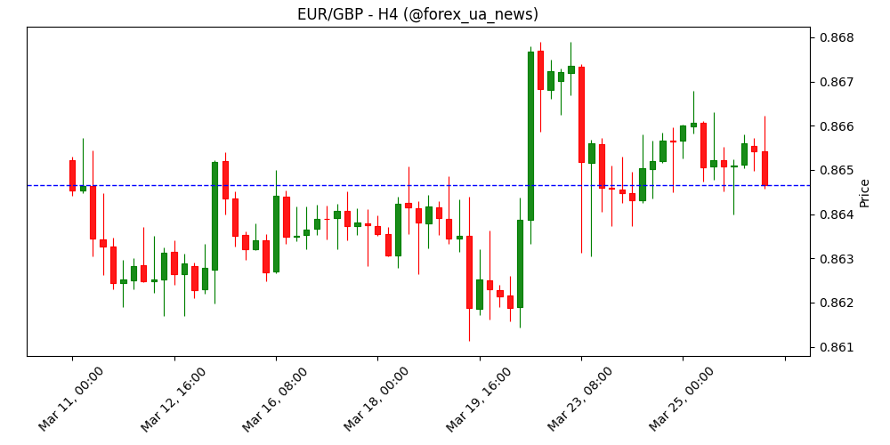 EUR/GBP: ризики зростання на фоні 'голубиного' переоцінювання BoE — ING 💷