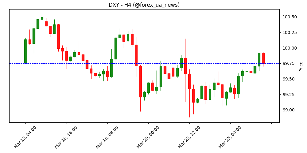 Індекс долара США (DXY) тримається міцно на тлі напруження між США та Іраном і зниження ставок на зниження ставки ФРС 💵