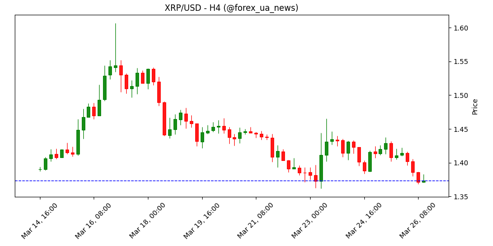 XRP продовжує падіння на фоні розпродажу крипторинку 📉