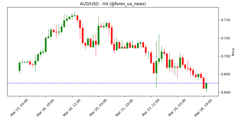 AUD/USD під тиском — геополітика грає на користь долара США 💵