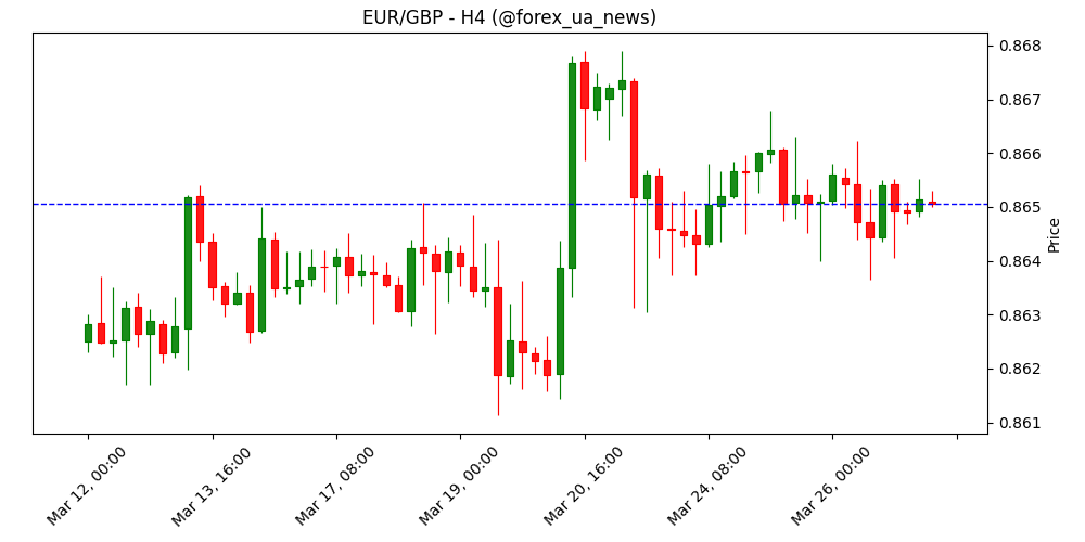 EUR/GBP завис біля 0.8650, ігноруючи британські дані зі споживання 🇪🇺💷