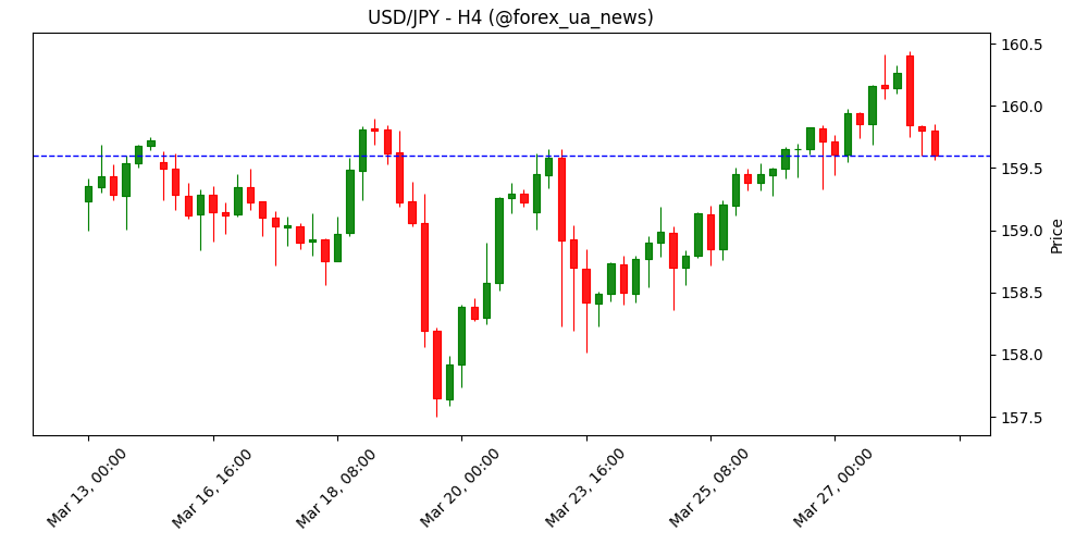 USD/JPY: ризики зростання та пильність щодо інтервенції – Societe Generale 💹