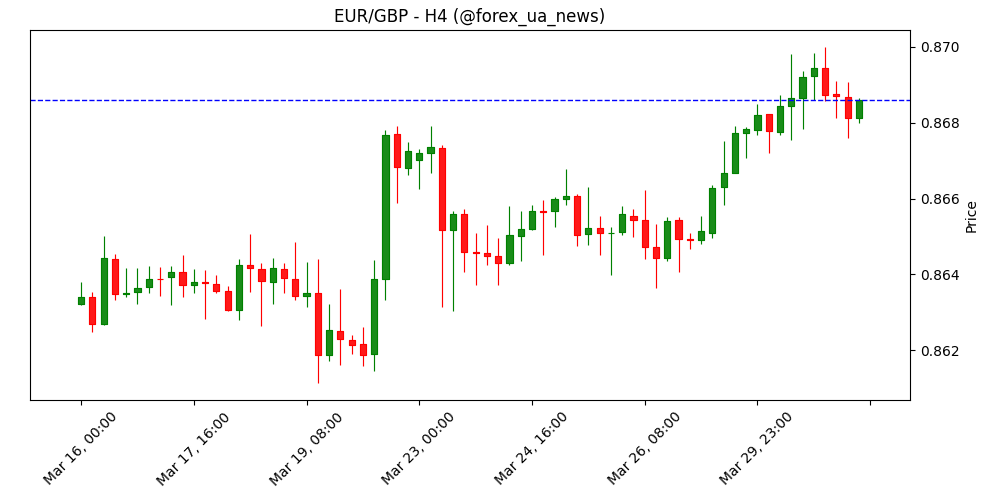 EUR/GBP: Відновлення тестує ключові середні – Societe Generale 📈