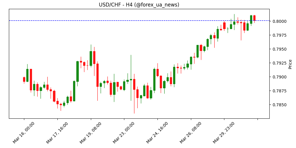 USD/CHF зростає шостий день поспіль на тлі покращення ризикових настроїв та м’якої позиції SNB 🇺🇸🇨🇭