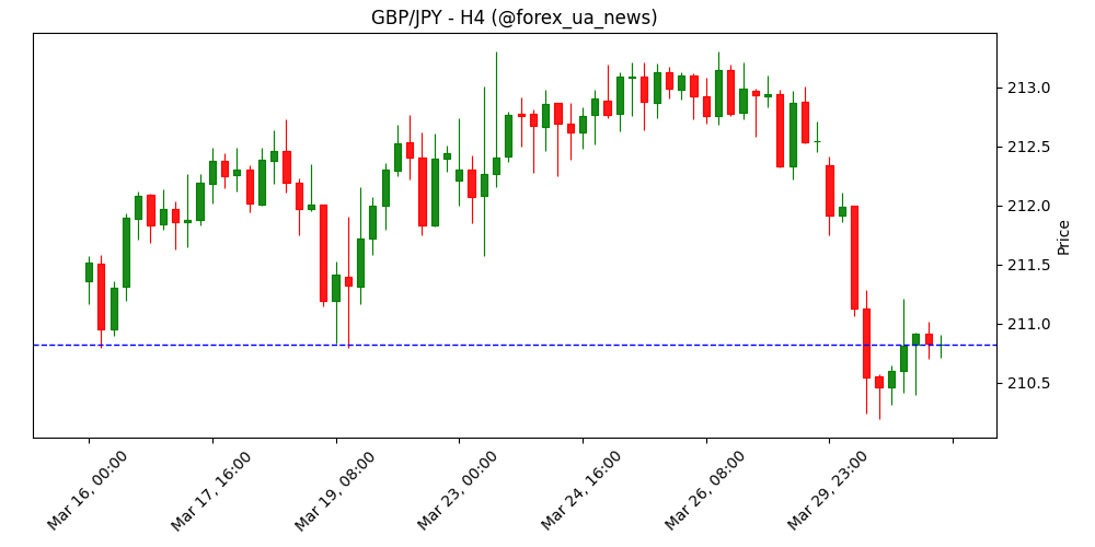 GBP/JPY: фунт буксує нижче 211.00 🏮
