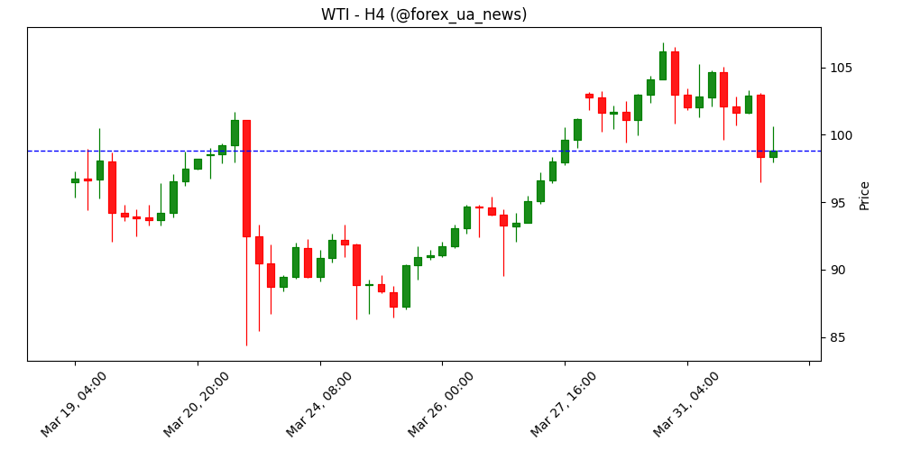WTI скорочує втрати до половини, відновлюється до $96 — ризики для постачання нафти залишаються ⛽
