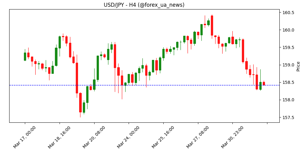 USD/JPY: тиск на зниження зростає до 158.00 – UOB 💹