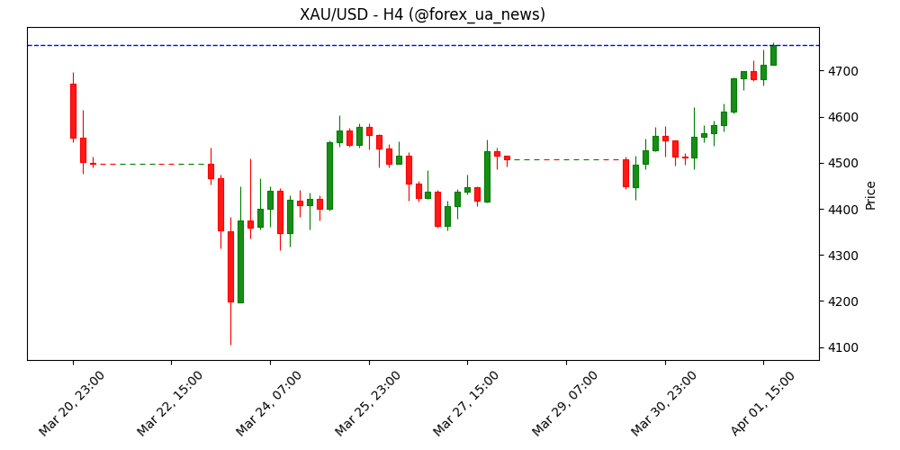 Прогноз ціни на золото: XAU/USD продовжує ралі, у фокусі рівень $5 000 💰