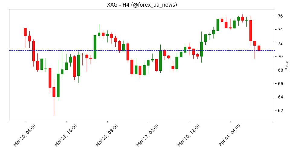 Прогноз ціни на срібло: XAG/USD падає нижче $71.00 на тлі зміцнення долара США 🪙