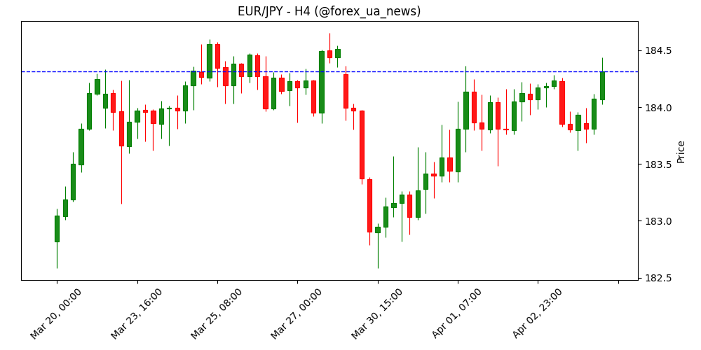 Прогноз EUR/JPY: пильний погляд на вершину трикутника біля 185.00 — 'бики' ще тримаються 🐂💶