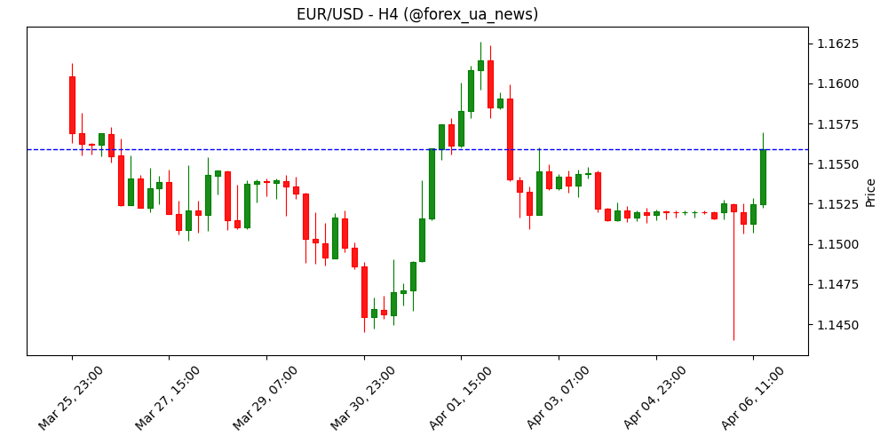 EUR/USD прогноз курсу: “симетричний трикутник” біля дна дає надію на розворот 🏦