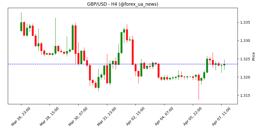 GBP/USD: Консолідація після невдалого прориву вниз – UOB