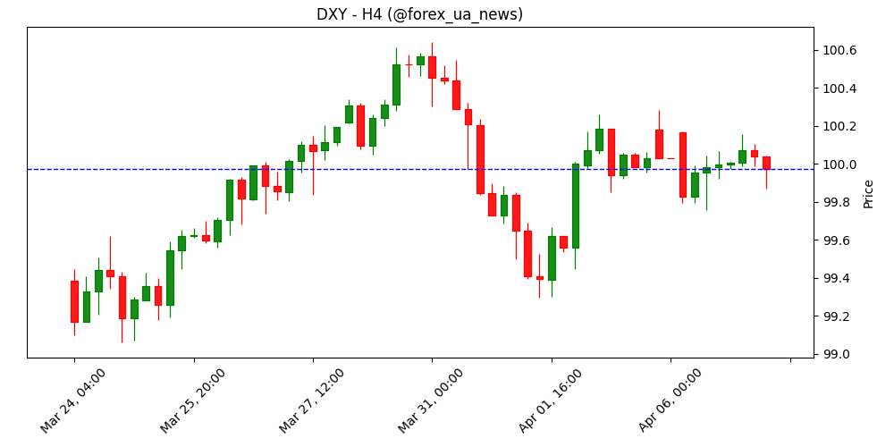 DXY: долар тримає позиції перед дедлайном від Білого дому – ING 💵