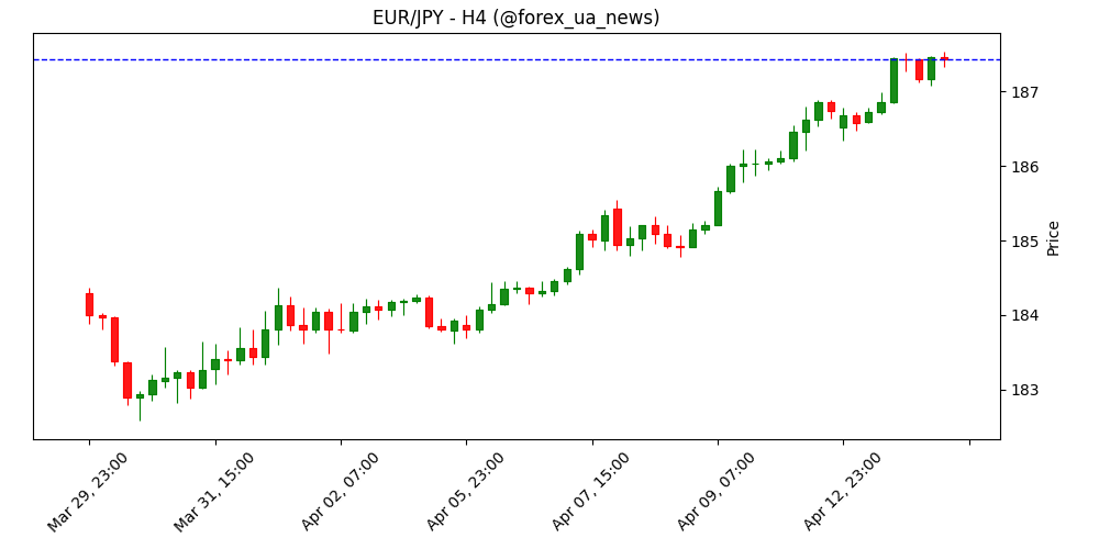Прогноз EUR/JPY: пара тримається біля 187.50 — нові історичні максимуми 🎯