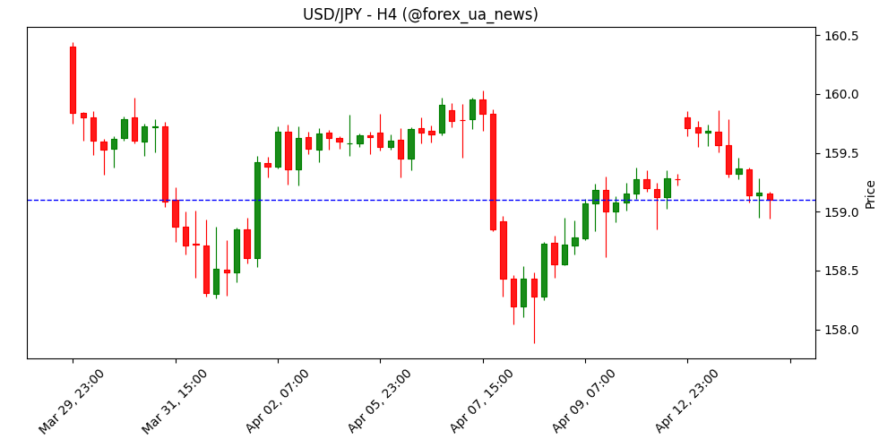 USD/JPY: Єна під тиском, BoJ може відкласти підвищення ставки – MUFG 💹