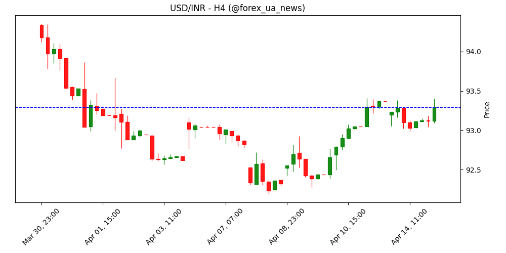 USD/INR падає, поки США та Іран готуються відновити переговори 💹