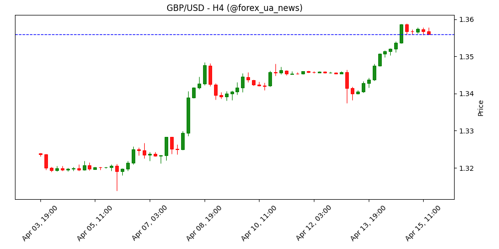 GBP/USD: перекуплений ралі готується тестувати 1.3605 – UOB