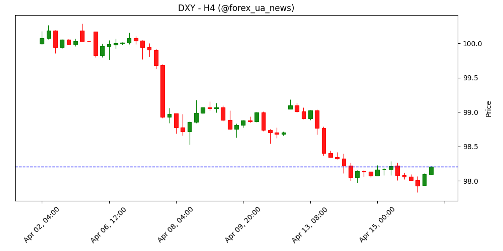 Індекс долара США (DXY) трохи підріс вище 98.00 попри ризик-он настрій 💵