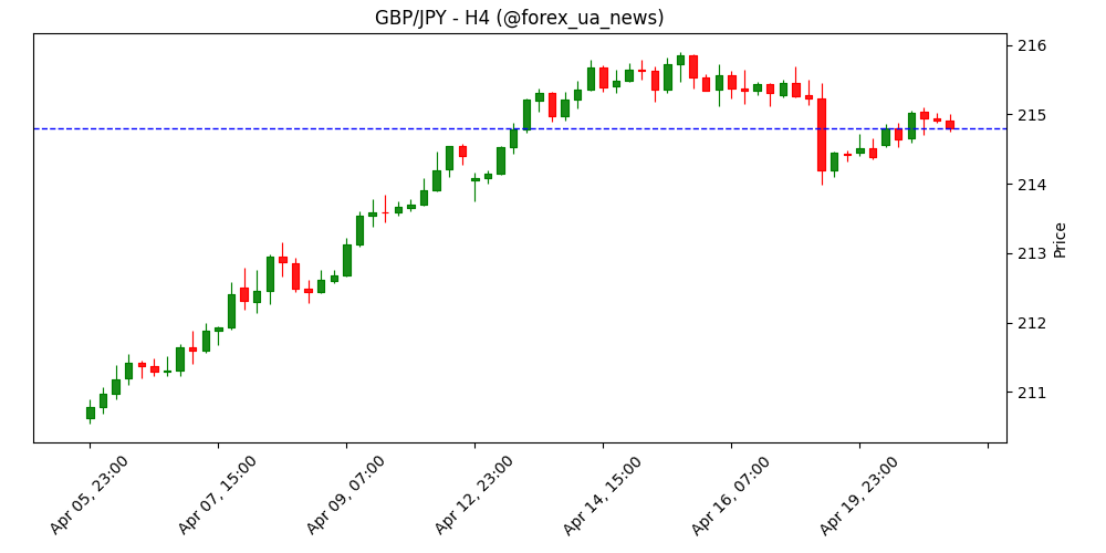 GBP/JPY тримається нижче 215.00 після змішаних даних з ринку праці Британії 🇬🇧💹