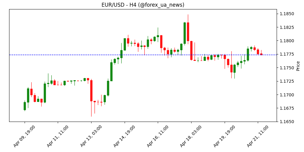 EUR/USD: обмежене відновлення в широкому діапазоні – UOB 🇪🇺💵