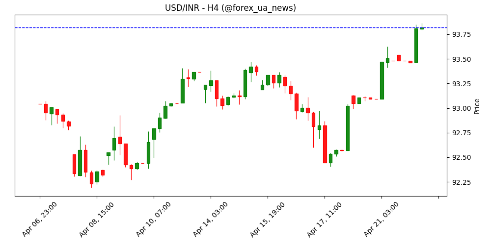 USD/INR зростає, тоді як продовження перемир’я між США й Іраном не допомагає рупії 🇮🇳💵