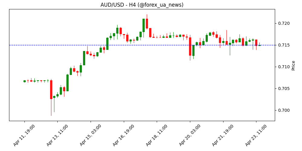AUD/USD завис на рівні 0.7150 через напруження між США та Іраном 🇦🇺💵