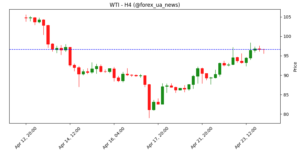 WTI Oil знизилася до $94, але лишається поблизу двотижневих максимумів 🛢️